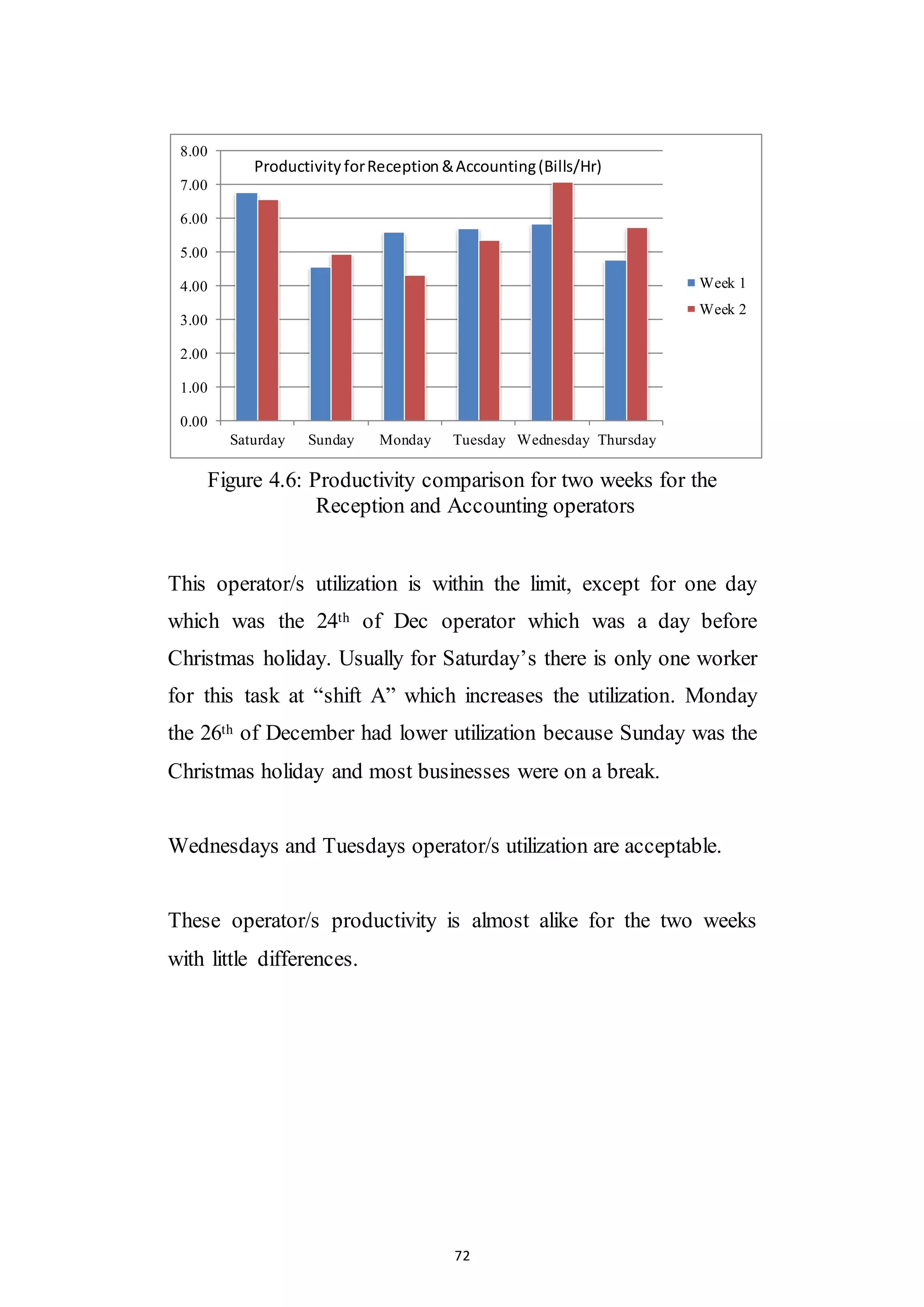 72
Figure 4.6: Productivity comparison for two weeks for the
Reception and Accounting operators
This operator/s utilization is within the limit, except for one day
which was the 24th of Dec operator which was a day before
Christmas holiday. Usually for Saturday’s there is only one worker
for this task at “shift A” which increases the utilization. Monday
the 26th of December had lower utilization because Sunday was the
Christmas holiday and most businesses were on a break.
Wednesdays and Tuesdays operator/s utilization are acceptable.
These operator/s productivity is almost alike for the two weeks
with little differences.
0.00
1.00
2.00
3.00
4.00
5.00
6.00
7.00
8.00
Saturday Sunday Monday Tuesday Wednesday Thursday
Week 1
Week 2
Productivity forReception &Accounting(Bills/Hr)
 
