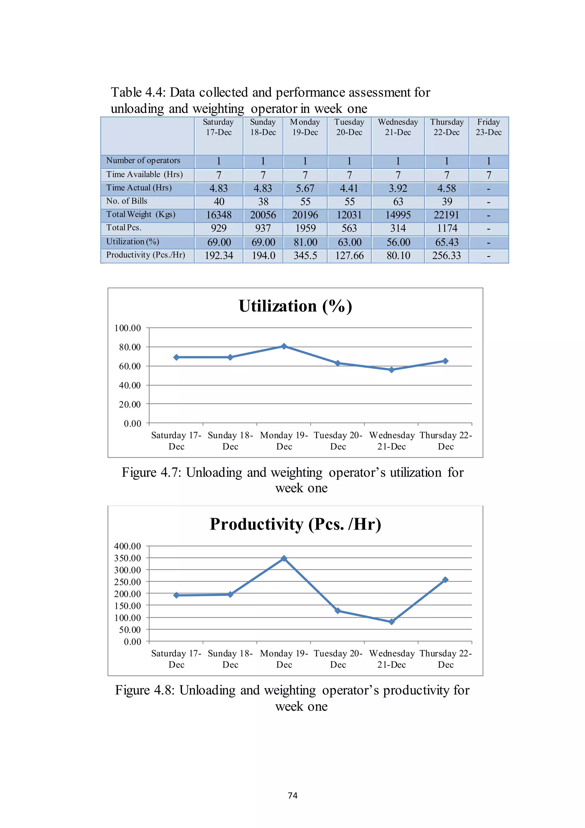 74
Table 4.4: Data collected and performance assessment for
unloading and weighting operator in week one
Saturday
17-Dec
Sunday
18-Dec
Monday
19-Dec
Tuesday
20-Dec
Wednesday
21-Dec
Thursday
22-Dec
Friday
23-Dec
Number of operators 1 1 1 1 1 1 1
Time Available (Hrs) 7 7 7 7 7 7 7
Time Actual (Hrs) 4.83 4.83 5.67 4.41 3.92 4.58 -
No. of Bills 40 38 55 55 63 39 -
TotalWeight (Kgs) 16348 20056 20196 12031 14995 22191 -
TotalPcs. 929 937 1959 563 314 1174 -
Utilization (%) 69.00 69.00 81.00 63.00 56.00 65.43 -
Productivity (Pcs./Hr) 192.34 194.0 345.5 127.66 80.10 256.33 -
Figure 4.7: Unloading and weighting operator’s utilization for
week one
Figure 4.8: Unloading and weighting operator’s productivity for
week one
0.00
20.00
40.00
60.00
80.00
100.00
Saturday 17-
Dec
Sunday 18-
Dec
Monday 19-
Dec
Tuesday 20-
Dec
Wednesday
21-Dec
Thursday 22-
Dec
Utilization (%)
0.00
50.00
100.00
150.00
200.00
250.00
300.00
350.00
400.00
Saturday 17-
Dec
Sunday 18-
Dec
Monday 19-
Dec
Tuesday 20-
Dec
Wednesday
21-Dec
Thursday 22-
Dec
Productivity (Pcs. /Hr)
 