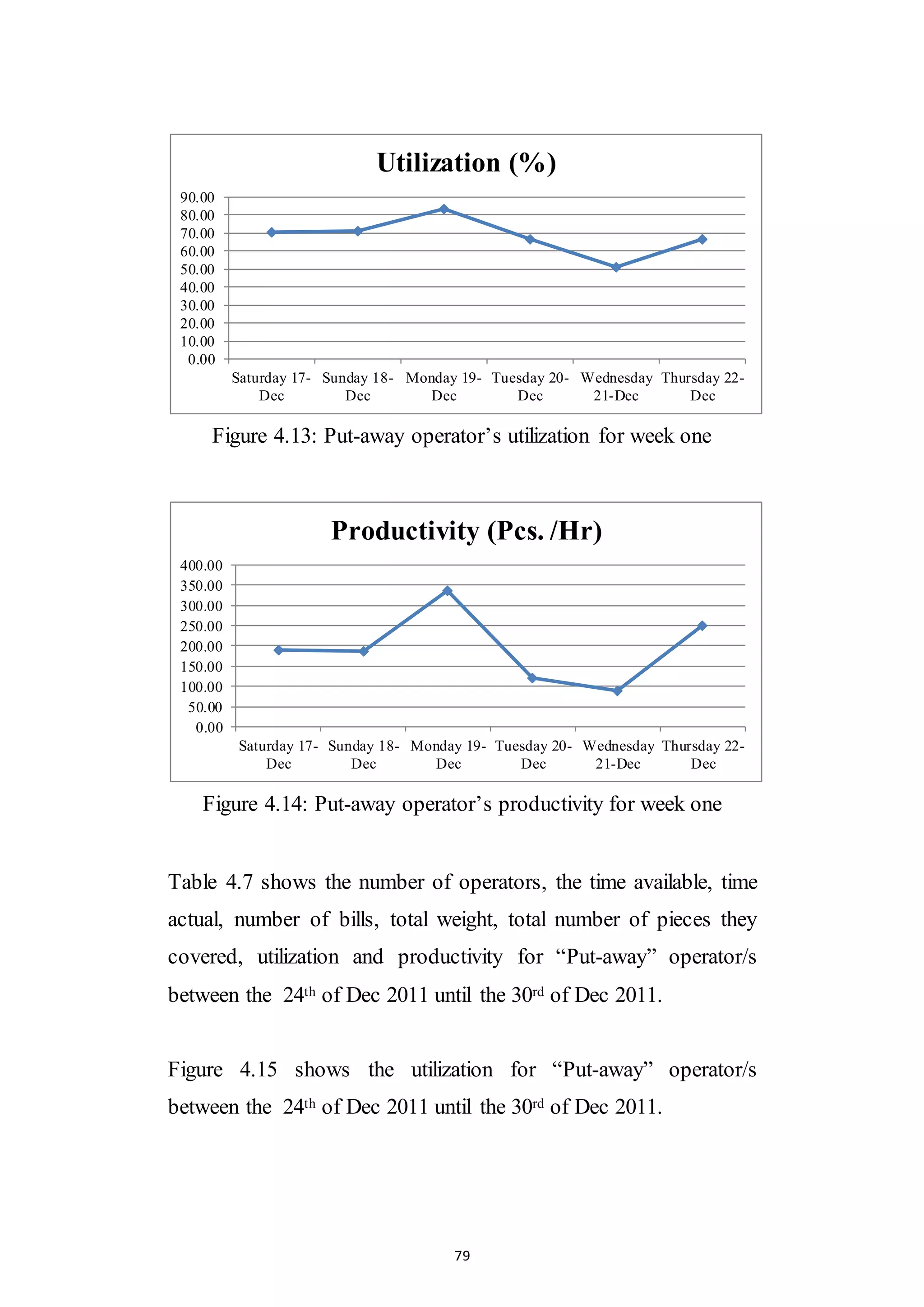 79
Figure 4.13: Put-away operator’s utilization for week one
Figure 4.14: Put-away operator’s productivity for week one
Table 4.7 shows the number of operators, the time available, time
actual, number of bills, total weight, total number of pieces they
covered, utilization and productivity for “Put-away” operator/s
between the 24th of Dec 2011 until the 30rd of Dec 2011.
Figure 4.15 shows the utilization for “Put-away” operator/s
between the 24th of Dec 2011 until the 30rd of Dec 2011.
0.00
10.00
20.00
30.00
40.00
50.00
60.00
70.00
80.00
90.00
Saturday 17-
Dec
Sunday 18-
Dec
Monday 19-
Dec
Tuesday 20-
Dec
Wednesday
21-Dec
Thursday 22-
Dec
Utilization (%)
0.00
50.00
100.00
150.00
200.00
250.00
300.00
350.00
400.00
Saturday 17-
Dec
Sunday 18-
Dec
Monday 19-
Dec
Tuesday 20-
Dec
Wednesday
21-Dec
Thursday 22-
Dec
Productivity (Pcs. /Hr)
 