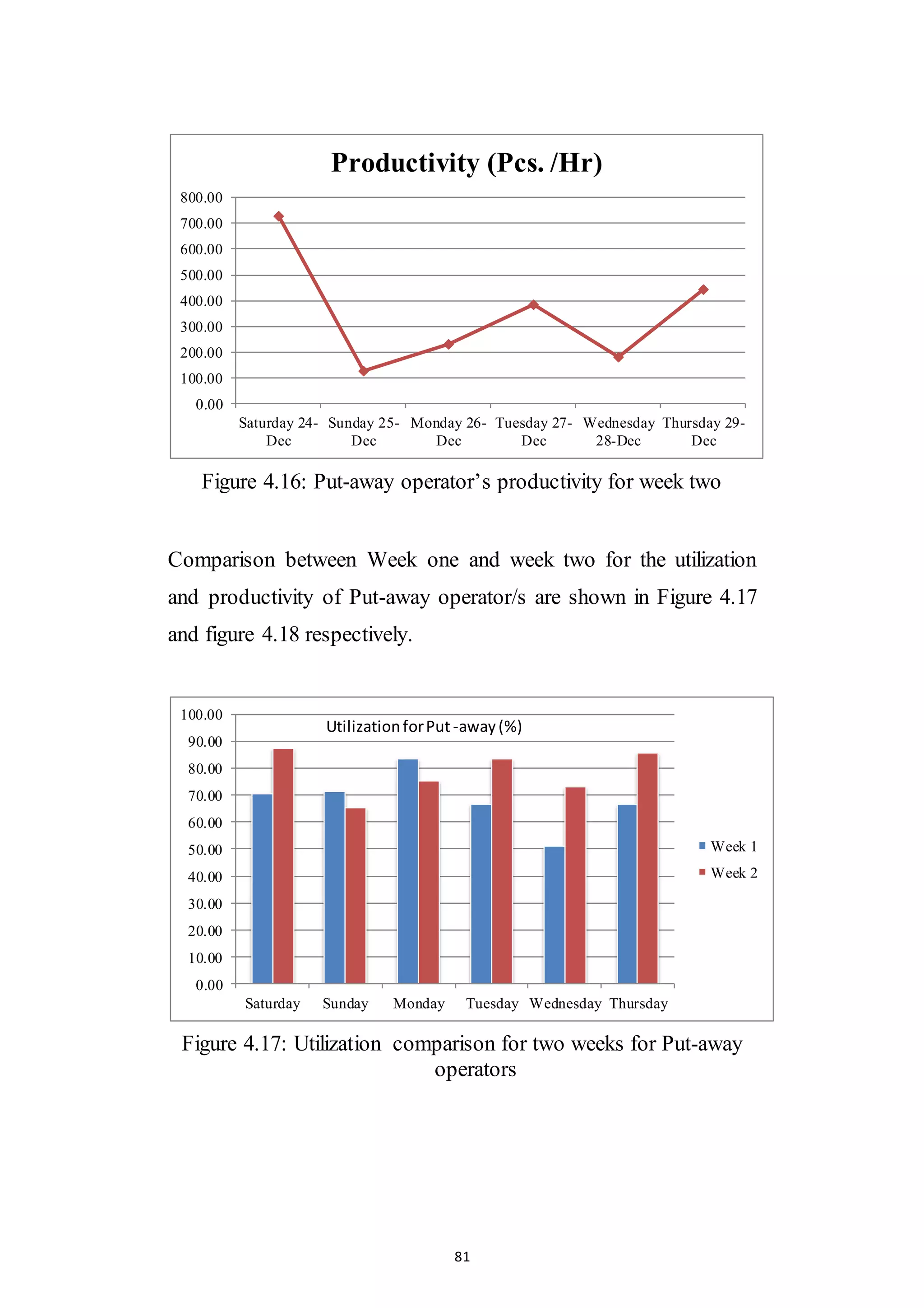 81
Figure 4.16: Put-away operator’s productivity for week two
Comparison between Week one and week two for the utilization
and productivity of Put-away operator/s are shown in Figure 4.17
and figure 4.18 respectively.
Figure 4.17: Utilization comparison for two weeks for Put-away
operators
0.00
100.00
200.00
300.00
400.00
500.00
600.00
700.00
800.00
Saturday 24-
Dec
Sunday 25-
Dec
Monday 26-
Dec
Tuesday 27-
Dec
Wednesday
28-Dec
Thursday 29-
Dec
Productivity (Pcs. /Hr)
0.00
10.00
20.00
30.00
40.00
50.00
60.00
70.00
80.00
90.00
100.00
Saturday Sunday Monday Tuesday Wednesday Thursday
Week 1
Week 2
UtilizationforPut -away(%)
 