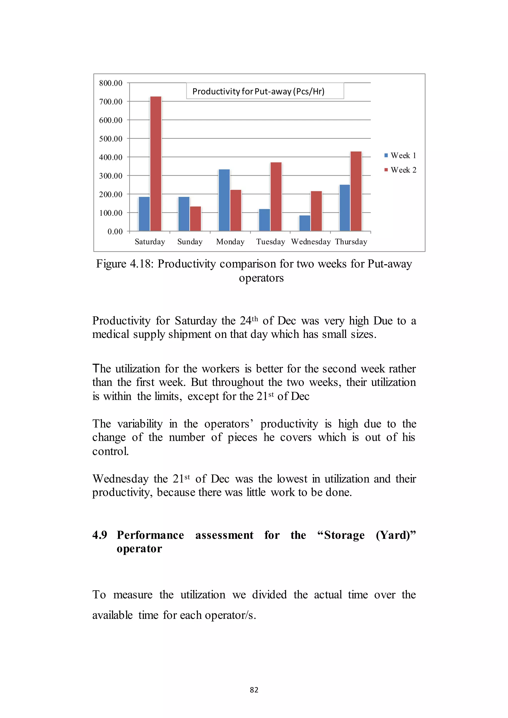 82
Figure 4.18: Productivity comparison for two weeks for Put-away
operators
Productivity for Saturday the 24th of Dec was very high Due to a
medical supply shipment on that day which has small sizes.
The utilization for the workers is better for the second week rather
than the first week. But throughout the two weeks, their utilization
is within the limits, except for the 21st of Dec
The variability in the operators’ productivity is high due to the
change of the number of pieces he covers which is out of his
control.
Wednesday the 21st of Dec was the lowest in utilization and their
productivity, because there was little work to be done.
4.9 Performance assessment for the “Storage (Yard)”
operator
To measure the utilization we divided the actual time over the
available time for each operator/s.
0.00
100.00
200.00
300.00
400.00
500.00
600.00
700.00
800.00
Saturday Sunday Monday Tuesday Wednesday Thursday
Week 1
Week 2
Productivity forPut-away(Pcs/Hr)
 