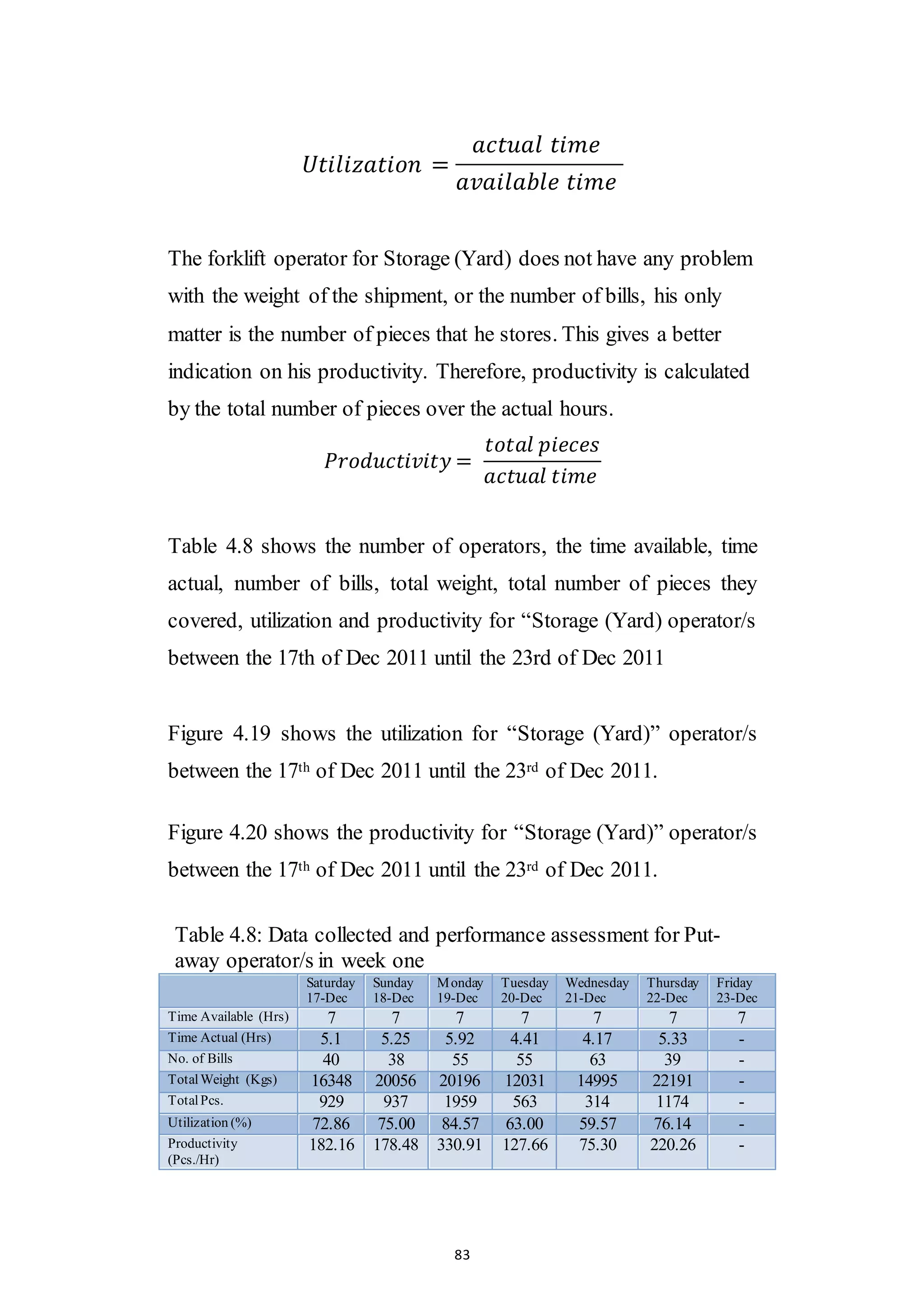 83
𝑈𝑡𝑖𝑙𝑖𝑧𝑎𝑡𝑖𝑜𝑛 =
𝑎𝑐𝑡𝑢𝑎𝑙 𝑡𝑖𝑚𝑒
𝑎𝑣𝑎𝑖𝑙𝑎𝑏𝑙𝑒 𝑡𝑖𝑚𝑒
The forklift operator for Storage (Yard) does not have any problem
with the weight of the shipment, or the number of bills, his only
matter is the number of pieces that he stores. This gives a better
indication on his productivity. Therefore, productivity is calculated
by the total number of pieces over the actual hours.
𝑃𝑟𝑜𝑑𝑢𝑐𝑡𝑖𝑣𝑖𝑡𝑦 =
𝑡𝑜𝑡𝑎𝑙 𝑝𝑖𝑒𝑐𝑒𝑠
𝑎𝑐𝑡𝑢𝑎𝑙 𝑡𝑖𝑚𝑒
Table 4.8 shows the number of operators, the time available, time
actual, number of bills, total weight, total number of pieces they
covered, utilization and productivity for “Storage (Yard) operator/s
between the 17th of Dec 2011 until the 23rd of Dec 2011
Figure 4.19 shows the utilization for “Storage (Yard)” operator/s
between the 17th of Dec 2011 until the 23rd of Dec 2011.
Figure 4.20 shows the productivity for “Storage (Yard)” operator/s
between the 17th of Dec 2011 until the 23rd of Dec 2011.
Table 4.8: Data collected and performance assessment for Put-
away operator/s in week one
Saturday
17-Dec
Sunday
18-Dec
Monday
19-Dec
Tuesday
20-Dec
Wednesday
21-Dec
Thursday
22-Dec
Friday
23-Dec
Time Available (Hrs) 7 7 7 7 7 7 7
Time Actual (Hrs) 5.1 5.25 5.92 4.41 4.17 5.33 -
No. of Bills 40 38 55 55 63 39 -
TotalWeight (Kgs) 16348 20056 20196 12031 14995 22191 -
TotalPcs. 929 937 1959 563 314 1174 -
Utilization (%) 72.86 75.00 84.57 63.00 59.57 76.14 -
Productivity
(Pcs./Hr)
182.16 178.48 330.91 127.66 75.30 220.26 -
 