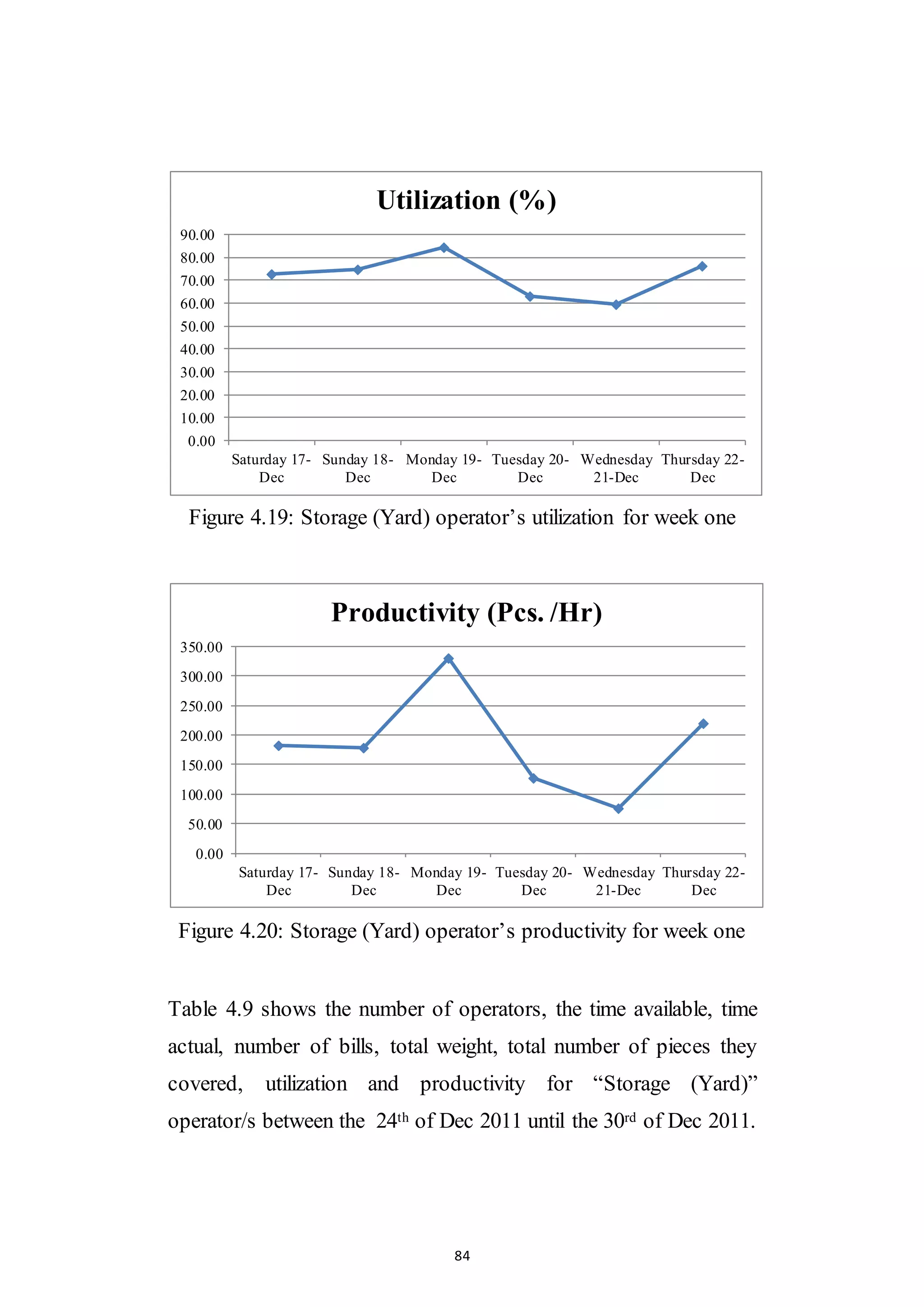 84
Figure 4.19: Storage (Yard) operator’s utilization for week one
Figure 4.20: Storage (Yard) operator’s productivity for week one
Table 4.9 shows the number of operators, the time available, time
actual, number of bills, total weight, total number of pieces they
covered, utilization and productivity for “Storage (Yard)”
operator/s between the 24th of Dec 2011 until the 30rd of Dec 2011.
0.00
10.00
20.00
30.00
40.00
50.00
60.00
70.00
80.00
90.00
Saturday 17-
Dec
Sunday 18-
Dec
Monday 19-
Dec
Tuesday 20-
Dec
Wednesday
21-Dec
Thursday 22-
Dec
Utilization (%)
0.00
50.00
100.00
150.00
200.00
250.00
300.00
350.00
Saturday 17-
Dec
Sunday 18-
Dec
Monday 19-
Dec
Tuesday 20-
Dec
Wednesday
21-Dec
Thursday 22-
Dec
Productivity (Pcs. /Hr)
 