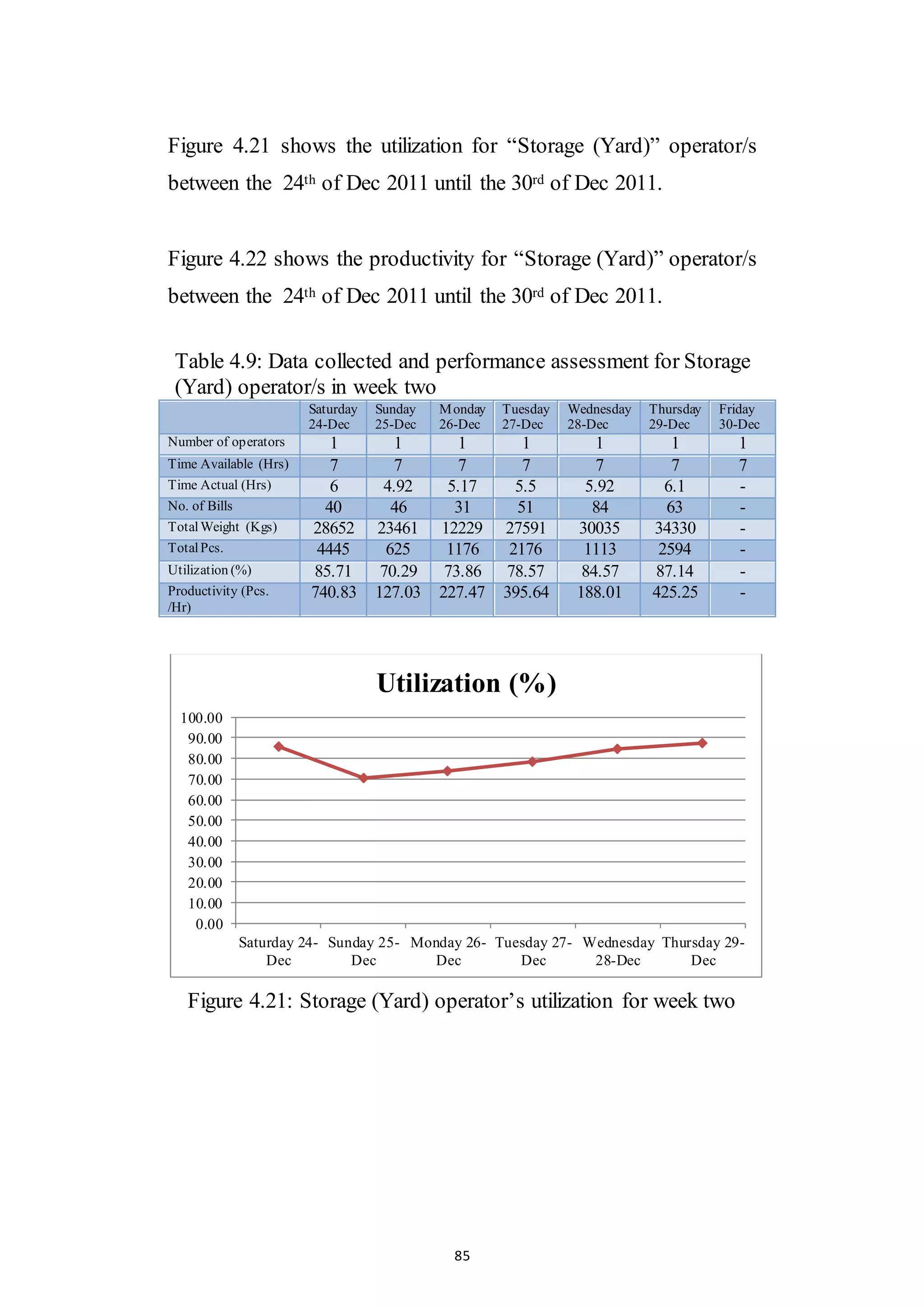 85
Figure 4.21 shows the utilization for “Storage (Yard)” operator/s
between the 24th of Dec 2011 until the 30rd of Dec 2011.
Figure 4.22 shows the productivity for “Storage (Yard)” operator/s
between the 24th of Dec 2011 until the 30rd of Dec 2011.
Table 4.9: Data collected and performance assessment for Storage
(Yard) operator/s in week two
Saturday
24-Dec
Sunday
25-Dec
Monday
26-Dec
Tuesday
27-Dec
Wednesday
28-Dec
Thursday
29-Dec
Friday
30-Dec
Number of operators 1 1 1 1 1 1 1
Time Available (Hrs) 7 7 7 7 7 7 7
Time Actual (Hrs) 6 4.92 5.17 5.5 5.92 6.1 -
No. of Bills 40 46 31 51 84 63 -
TotalWeight (Kgs) 28652 23461 12229 27591 30035 34330 -
TotalPcs. 4445 625 1176 2176 1113 2594 -
Utilization (%) 85.71 70.29 73.86 78.57 84.57 87.14 -
Productivity (Pcs.
/Hr)
740.83 127.03 227.47 395.64 188.01 425.25 -
Figure 4.21: Storage (Yard) operator’s utilization for week two
0.00
10.00
20.00
30.00
40.00
50.00
60.00
70.00
80.00
90.00
100.00
Saturday 24-
Dec
Sunday 25-
Dec
Monday 26-
Dec
Tuesday 27-
Dec
Wednesday
28-Dec
Thursday 29-
Dec
Utilization (%)
 