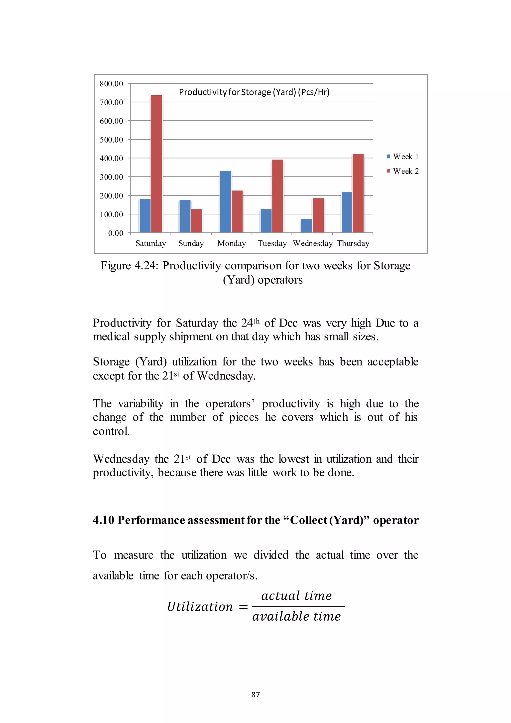 87
Figure 4.24: Productivity comparison for two weeks for Storage
(Yard) operators
Productivity for Saturday the 24th of Dec was very high Due to a
medical supply shipment on that day which has small sizes.
Storage (Yard) utilization for the two weeks has been acceptable
except for the 21st of Wednesday.
The variability in the operators’ productivity is high due to the
change of the number of pieces he covers which is out of his
control.
Wednesday the 21st of Dec was the lowest in utilization and their
productivity, because there was little work to be done.
4.10 Performance assessmentfor the “Collect(Yard)” operator
To measure the utilization we divided the actual time over the
available time for each operator/s.
𝑈𝑡𝑖𝑙𝑖𝑧𝑎𝑡𝑖𝑜𝑛 =
𝑎𝑐𝑡𝑢𝑎𝑙 𝑡𝑖𝑚𝑒
𝑎𝑣𝑎𝑖𝑙𝑎𝑏𝑙𝑒 𝑡𝑖𝑚𝑒
0.00
100.00
200.00
300.00
400.00
500.00
600.00
700.00
800.00
Saturday Sunday Monday Tuesday Wednesday Thursday
Week 1
Week 2
ProductivityforStorage (Yard) (Pcs/Hr)
 