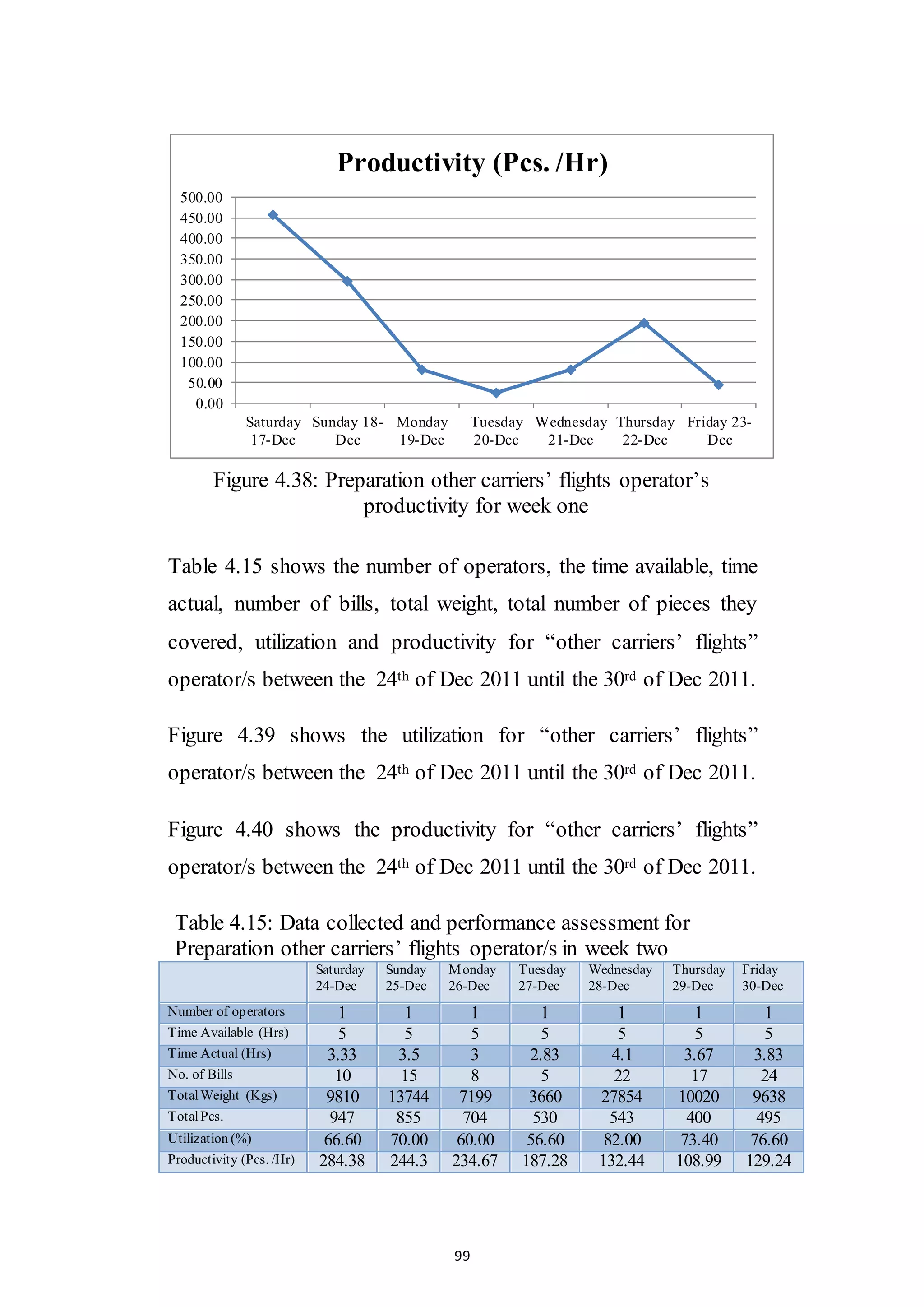 99
Figure 4.38: Preparation other carriers’ flights operator’s
productivity for week one
Table 4.15 shows the number of operators, the time available, time
actual, number of bills, total weight, total number of pieces they
covered, utilization and productivity for “other carriers’ flights”
operator/s between the 24th of Dec 2011 until the 30rd of Dec 2011.
Figure 4.39 shows the utilization for “other carriers’ flights”
operator/s between the 24th of Dec 2011 until the 30rd of Dec 2011.
Figure 4.40 shows the productivity for “other carriers’ flights”
operator/s between the 24th of Dec 2011 until the 30rd of Dec 2011.
Table 4.15: Data collected and performance assessment for
Preparation other carriers’ flights operator/s in week two
Saturday
24-Dec
Sunday
25-Dec
Monday
26-Dec
Tuesday
27-Dec
Wednesday
28-Dec
Thursday
29-Dec
Friday
30-Dec
Number of operators 1 1 1 1 1 1 1
Time Available (Hrs) 5 5 5 5 5 5 5
Time Actual (Hrs) 3.33 3.5 3 2.83 4.1 3.67 3.83
No. of Bills 10 15 8 5 22 17 24
TotalWeight (Kgs) 9810 13744 7199 3660 27854 10020 9638
TotalPcs. 947 855 704 530 543 400 495
Utilization (%) 66.60 70.00 60.00 56.60 82.00 73.40 76.60
Productivity (Pcs. /Hr) 284.38 244.3 234.67 187.28 132.44 108.99 129.24
0.00
50.00
100.00
150.00
200.00
250.00
300.00
350.00
400.00
450.00
500.00
Saturday
17-Dec
Sunday 18-
Dec
Monday
19-Dec
Tuesday
20-Dec
Wednesday
21-Dec
Thursday
22-Dec
Friday 23-
Dec
Productivity (Pcs. /Hr)
 