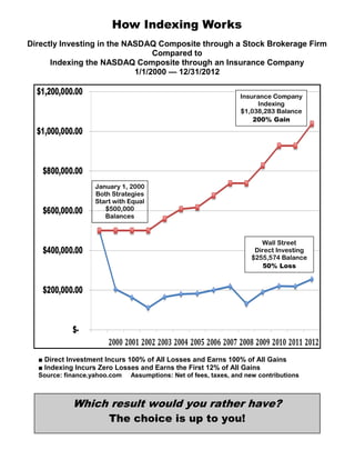 How Indexing Works
Directly Investing in the NASDAQ Composite through a Stock Brokerage Firm
Compared to
Indexing the NASDAQ Composite through an Insurance Company
1/1/2000 — 12/31/2012
January 1, 2000
Both Strategies
Start with Equal
$500,000
Balances
Which result would you rather have?
The choice is up to you!
Insurance Company
Indexing
$1,038,283 Balance
200% Gain
Wall Street
Direct Investing
$255,574 Balance
50% Loss
■ Direct Investment Incurs 100% of All Losses and Earns 100% of All Gains
■ Indexing Incurs Zero Losses and Earns the First 12% of All Gains
Source: finance.yahoo.com Assumptions: Net of fees, taxes, and new contributions
 
