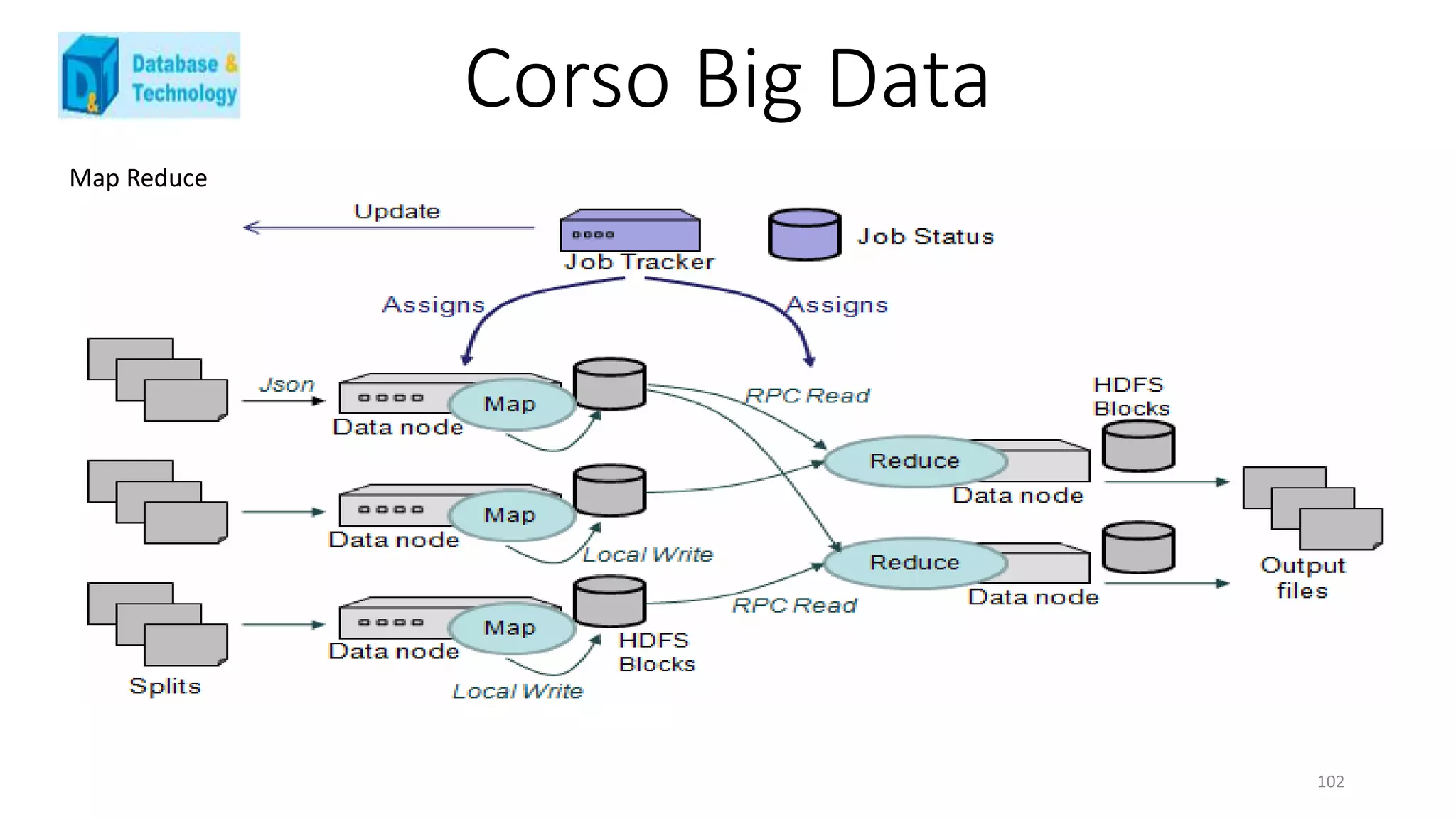 Corso Big Data
Map Reduce
102
 