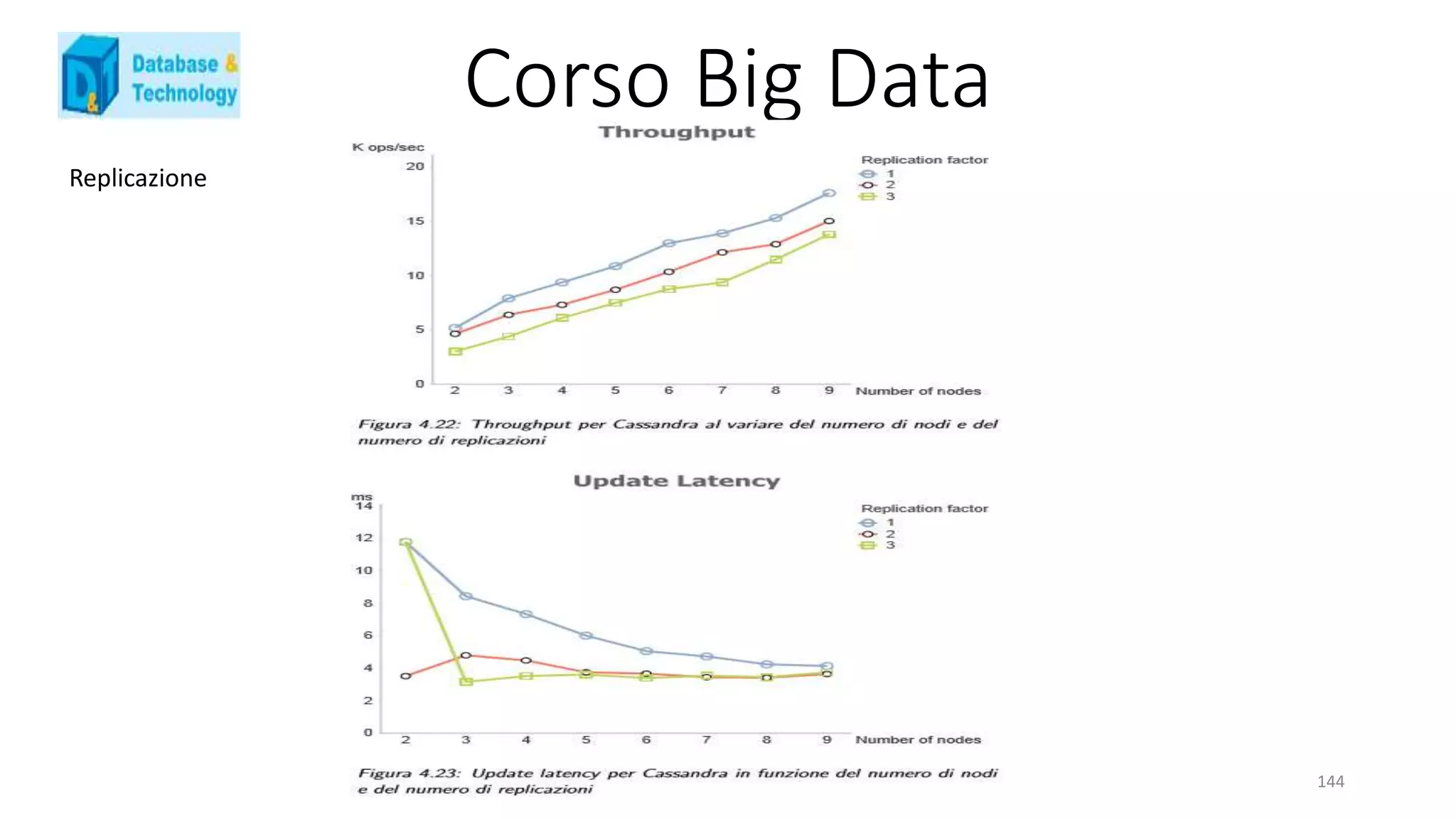 Corso Big Data
144
Replicazione
 