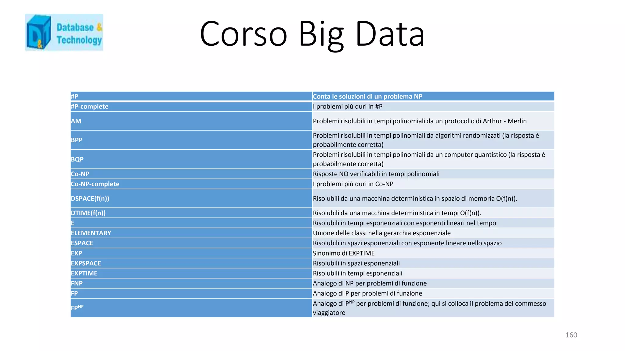 Corso Big Data
160
#P Conta le soluzioni di un problema NP
#P-complete I problemi più duri in #P
AM Problemi risolubili in tempi polinomiali da un protocollo di Arthur - Merlin
BPP
Problemi risolubili in tempi polinomiali da algoritmi randomizzati (la risposta è
probabilmente corretta)
BQP
Problemi risolubili in tempi polinomiali da un computer quantistico (la risposta è
probabilmente corretta)
Co-NP Risposte NO verificabili in tempi polinomiali
Co-NP-complete I problemi più duri in Co-NP
DSPACE(f(n)) Risolubili da una macchina deterministica in spazio di memoria O(f(n)).
DTIME(f(n)) Risolubili da una macchina deterministica in tempi O(f(n)).
E Risolubili in tempi esponenziali con esponenti lineari nel tempo
ELEMENTARY Unione delle classi nella gerarchia esponenziale
ESPACE Risolubili in spazi esponenziali con esponente lineare nello spazio
EXP Sinonimo di EXPTIME
EXPSPACE Risolubili in spazi esponenziali
EXPTIME Risolubili in tempi esponenziali
FNP Analogo di NP per problemi di funzione
FP Analogo di P per problemi di funzione
FPNP
Analogo di PNP per problemi di funzione; qui si colloca il problema del commesso
viaggiatore
 