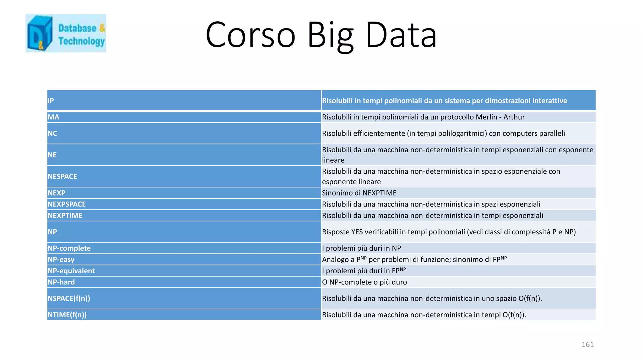 Corso Big Data
161
IP Risolubili in tempi polinomiali da un sistema per dimostrazioni interattive
MA Risolubili in tempi polinomiali da un protocollo Merlin - Arthur
NC Risolubili efficientemente (in tempi polilogaritmici) con computers paralleli
NE
Risolubili da una macchina non-deterministica in tempi esponenziali con esponente
lineare
NESPACE
Risolubili da una macchina non-deterministica in spazio esponenziale con
esponente lineare
NEXP Sinonimo di NEXPTIME
NEXPSPACE Risolubili da una macchina non-deterministica in spazi esponenziali
NEXPTIME Risolubili da una macchina non-deterministica in tempi esponenziali
NP Risposte YES verificabili in tempi polinomiali (vedi classi di complessità P e NP)
NP-complete I problemi più duri in NP
NP-easy Analogo a PNP per problemi di funzione; sinonimo di FPNP
NP-equivalent I problemi più duri in FPNP
NP-hard O NP-complete o più duro
NSPACE(f(n)) Risolubili da una macchina non-deterministica in uno spazio O(f(n)).
NTIME(f(n)) Risolubili da una macchina non-deterministica in tempi O(f(n)).
 