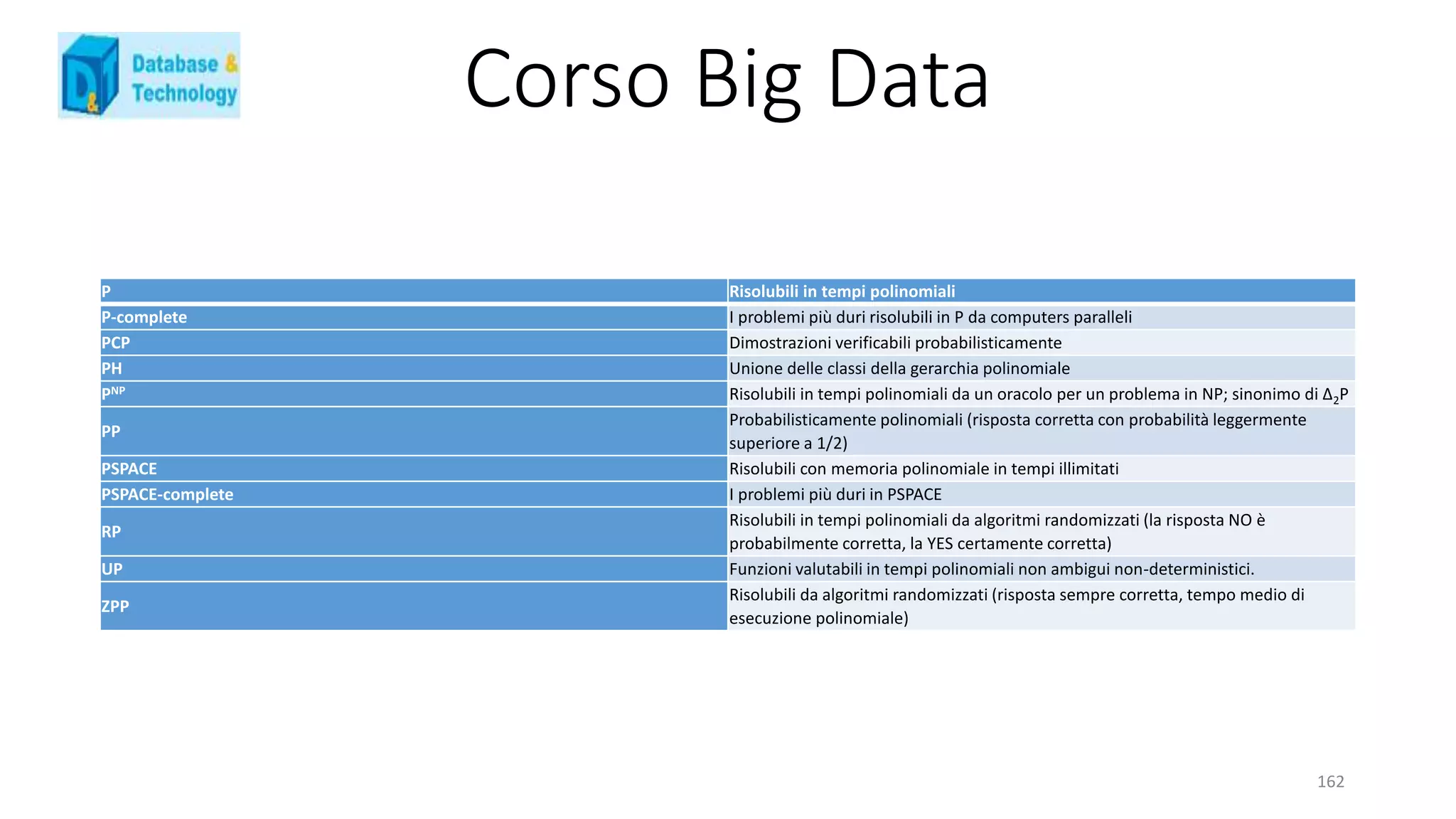 Corso Big Data
162
P Risolubili in tempi polinomiali
P-complete I problemi più duri risolubili in P da computers paralleli
PCP Dimostrazioni verificabili probabilisticamente
PH Unione delle classi della gerarchia polinomiale
PNP Risolubili in tempi polinomiali da un oracolo per un problema in NP; sinonimo di Δ2P
PP
Probabilisticamente polinomiali (risposta corretta con probabilità leggermente
superiore a 1/2)
PSPACE Risolubili con memoria polinomiale in tempi illimitati
PSPACE-complete I problemi più duri in PSPACE
RP
Risolubili in tempi polinomiali da algoritmi randomizzati (la risposta NO è
probabilmente corretta, la YES certamente corretta)
UP Funzioni valutabili in tempi polinomiali non ambigui non-deterministici.
ZPP
Risolubili da algoritmi randomizzati (risposta sempre corretta, tempo medio di
esecuzione polinomiale)
 