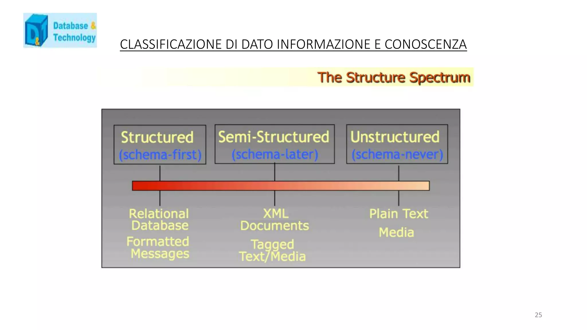 CLASSIFICAZIONE DI DATO INFORMAZIONE E CONOSCENZA
25
 