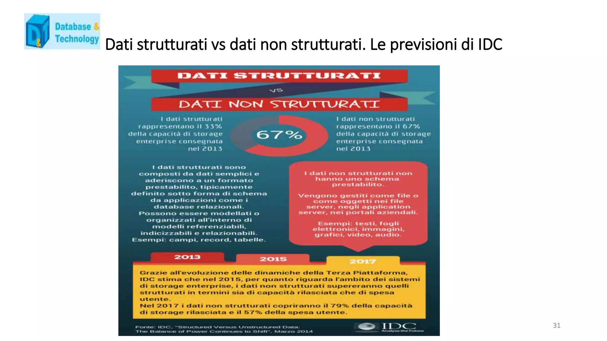 Dati strutturati vs dati non strutturati. Le previsioni di IDC
31
 