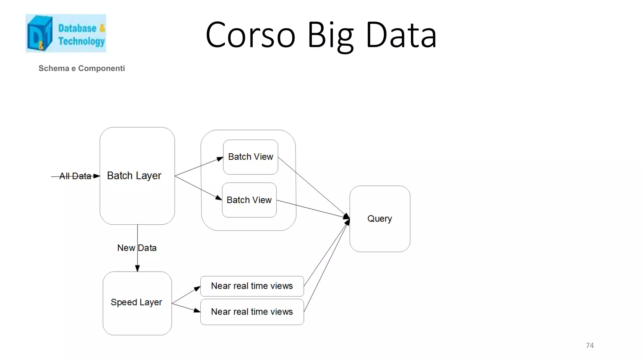 Corso Big Data
Schema e Componenti
74
 