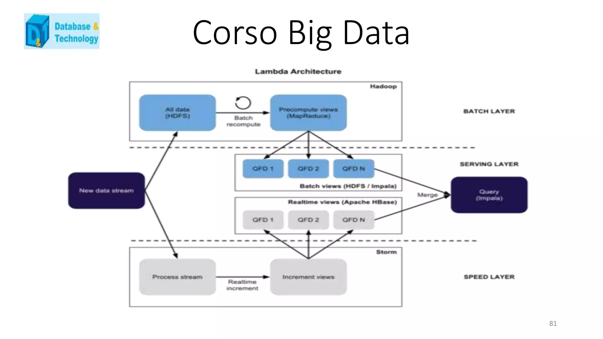 Corso Big Data
81
 