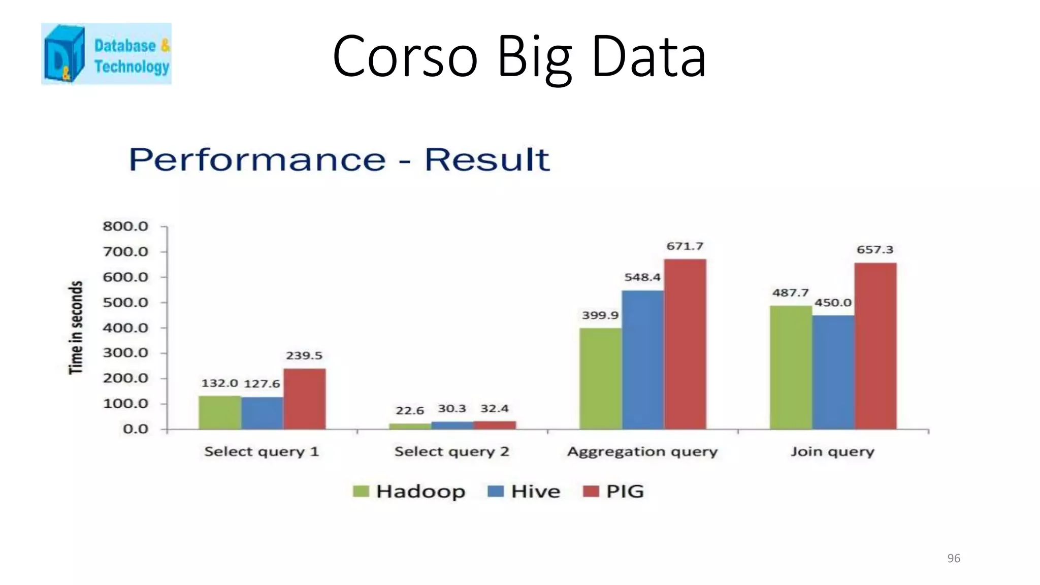 Corso Big Data
96
 