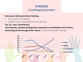 FUNDING
A challenging transition
Early years with government funding.
• Focus only on caregiving
• Pivotal role as a training centre for HIV care.
The 12+ year commitment.
Transitioning towards funding from corporates and individual well wishers.
Generating funds through other means - Shine On (Candle making).
0
10
20
30
40
50
60
70
Govt
NGOs
Corporates
Individuals
 