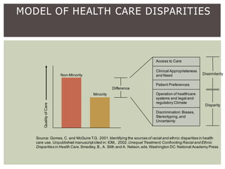 MODEL'OF'HEALTH'CARE'DISPARITIES
Source:(Gomes,(C.(and(McGuire(T.G.(2001.(Identifying(the(sources(of(racial(and(ethnic(dis...