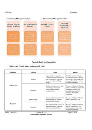 AVS,India Whitepaper
PAHS : Dec 2015 Version No : 1.0 Page 11 of 13
Classification: Company Internal
Figure 6: Goals for Prognostics
Table 2: User Centric Views on Prognostic Goal
Category End User Goals Metrics
Engineering
Designer
Implement the prognostic
system within the constraints of
user specifications. Improve
performance by modifying
design
Reliability based metrics to
evaluate a design and identify
performance bottlenecks and
computational metric to meet
resource constraints.
Researcher
Develop and implement robust
performance assessment
algorithms with desired
confidence level
Accuracy and precision based
metrics that employ uncertainty
management and output
probabilistic prediction in
presence of uncertain
conditions.
Operation
Plant Manager
Resource allocation and mission
planning based on available
prognostic information.
Accuracy and precision based
metrics that predict RUL.
Maintainer
Plan Maintenance in advance to
reduce equipment downtime
and maximize availability.
Accuracy and Precision based
metrics that compute RUL
estimates based on damage
accumulation models.
 