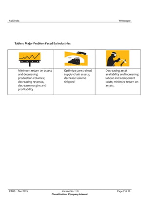 AVS,India Whitepaper
PAHS : Dec 2015 Version No : 1.0 Page 7 of 13
Classification: Company Internal
Table 1: Major Problem Faced By Industries
Minimum return on assets
and decreasing
production volumes;
decreasing revenue,
decrease margins and
profitability
Optimize constrained
supply chain assets;
decrease volume
shipped
Decreasing asset
availability and increasing
labour and component
costs; minimize return on
assets.
 