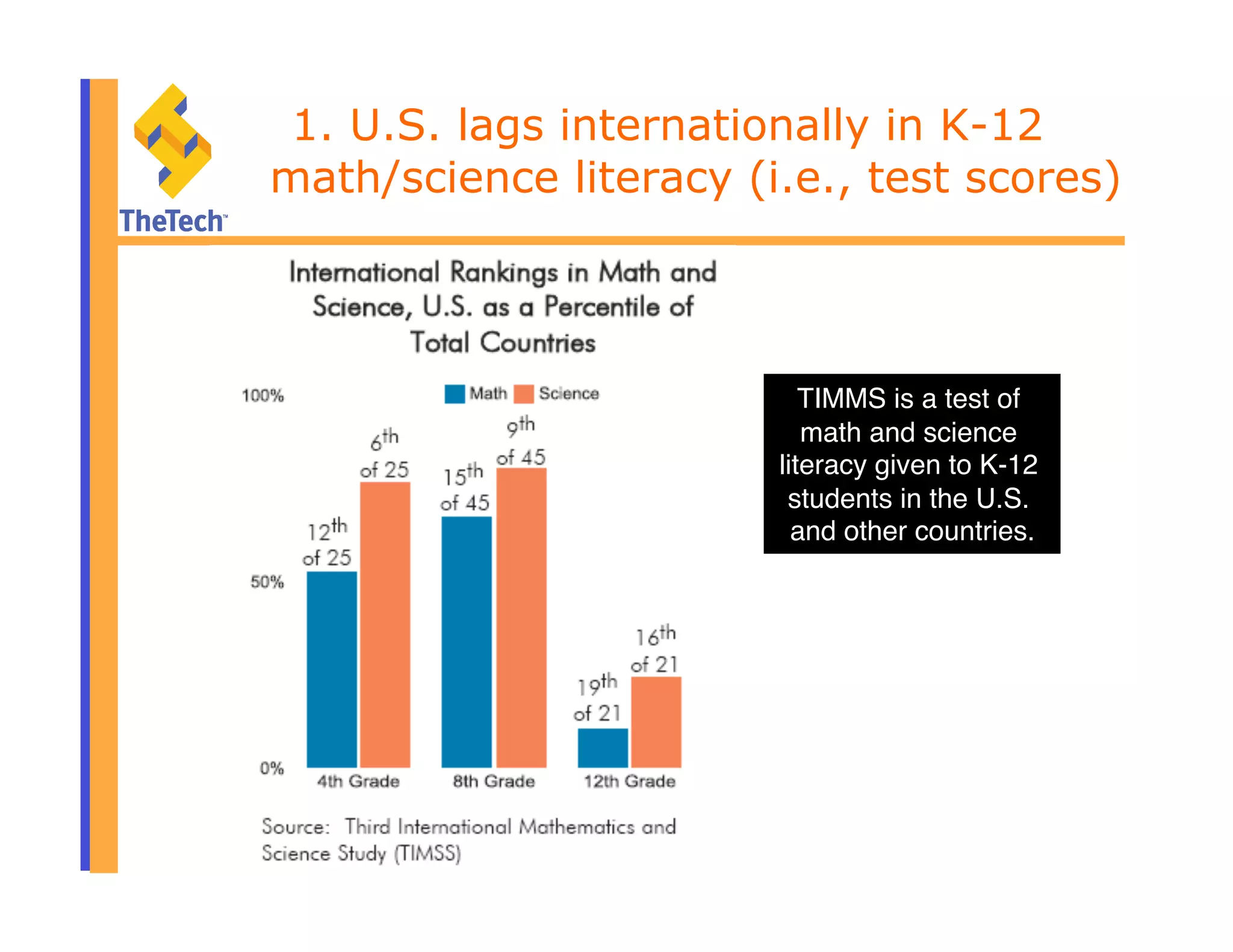 1. U.S. lags internationally in K-12
math/science literacy (i.e., test scores)
TIMMS is a test of
math and science
literacy given to K-12
students in the U.S.
and other countries."
 