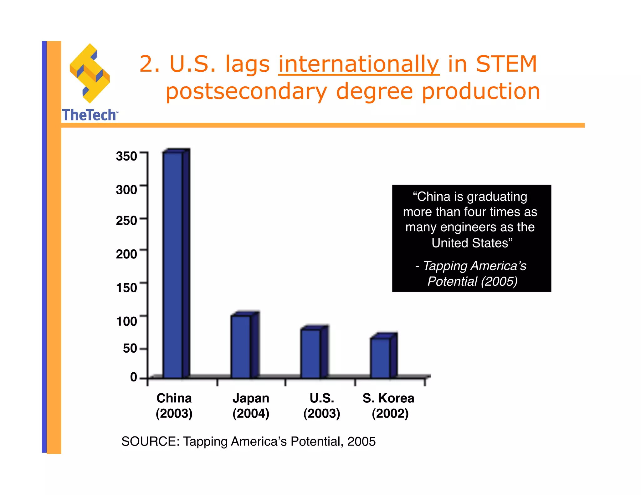 2. U.S. lags internationally in STEM
postsecondary degree production
SOURCE: Tapping Americaʼs Potential, 2005"
50!
100!
150!
200!
250!
300!
350!
0!
China 
(2003)!
Japan 
(2004)!
U.S. 
(2003)!
S. Korea
(2002)!
“China is graduating
more than four times as
many engineers as the
United States”"
- Tapping Americaʼs
Potential (2005)"
 