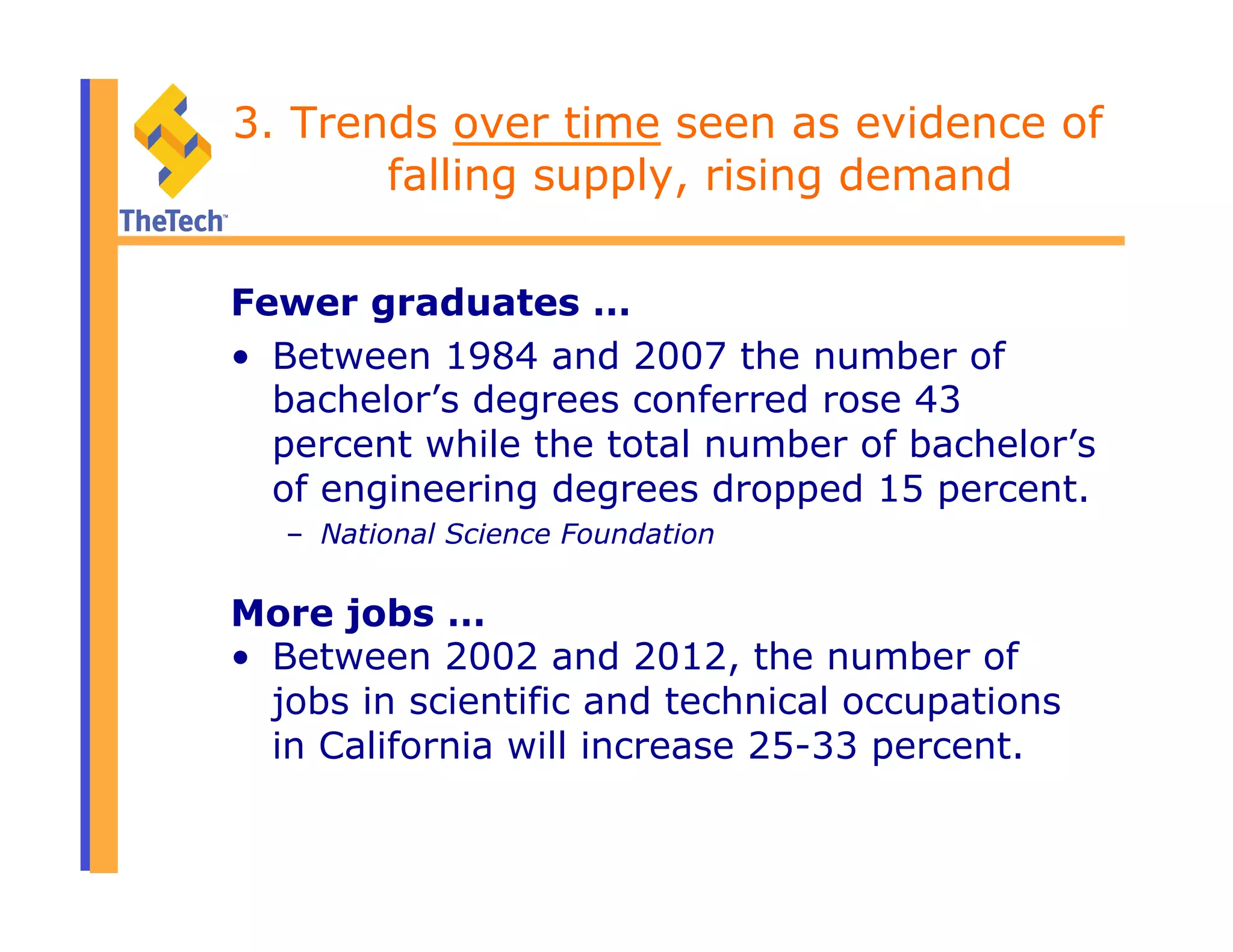 3. Trends over time seen as evidence of
falling supply, rising demand
Fewer graduates …
•  Between 1984 and 2007 the number of
bachelor’s degrees conferred rose 43
percent while the total number of bachelor’s
of engineering degrees dropped 15 percent.
–  National Science Foundation
More jobs …
•  Between 2002 and 2012, the number of
jobs in scientific and technical occupations
in California will increase 25-33 percent.
 