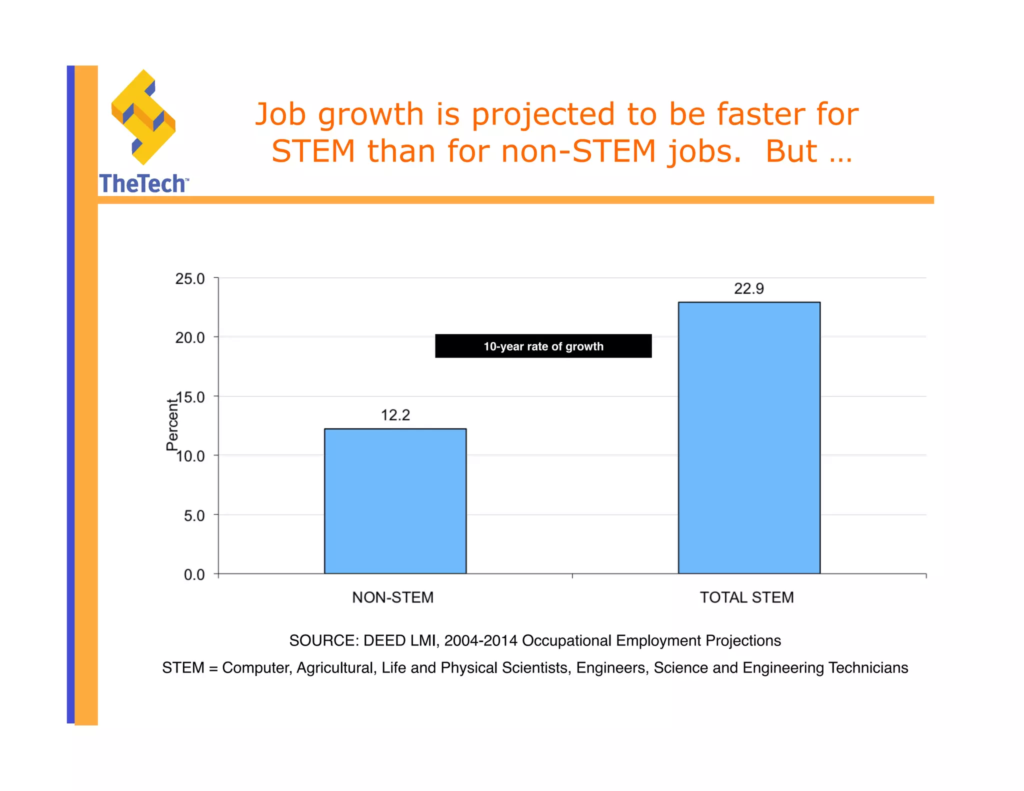Job growth is projected to be faster for
STEM than for non-STEM jobs. But …
SOURCE: DEED LMI, 2004-2014 Occupational Employment Projections"
STEM = Computer, Agricultural, Life and Physical Scientists, Engineers, Science and Engineering Technicians"
Ten-year growth rate.
10-year rate of growth!
 