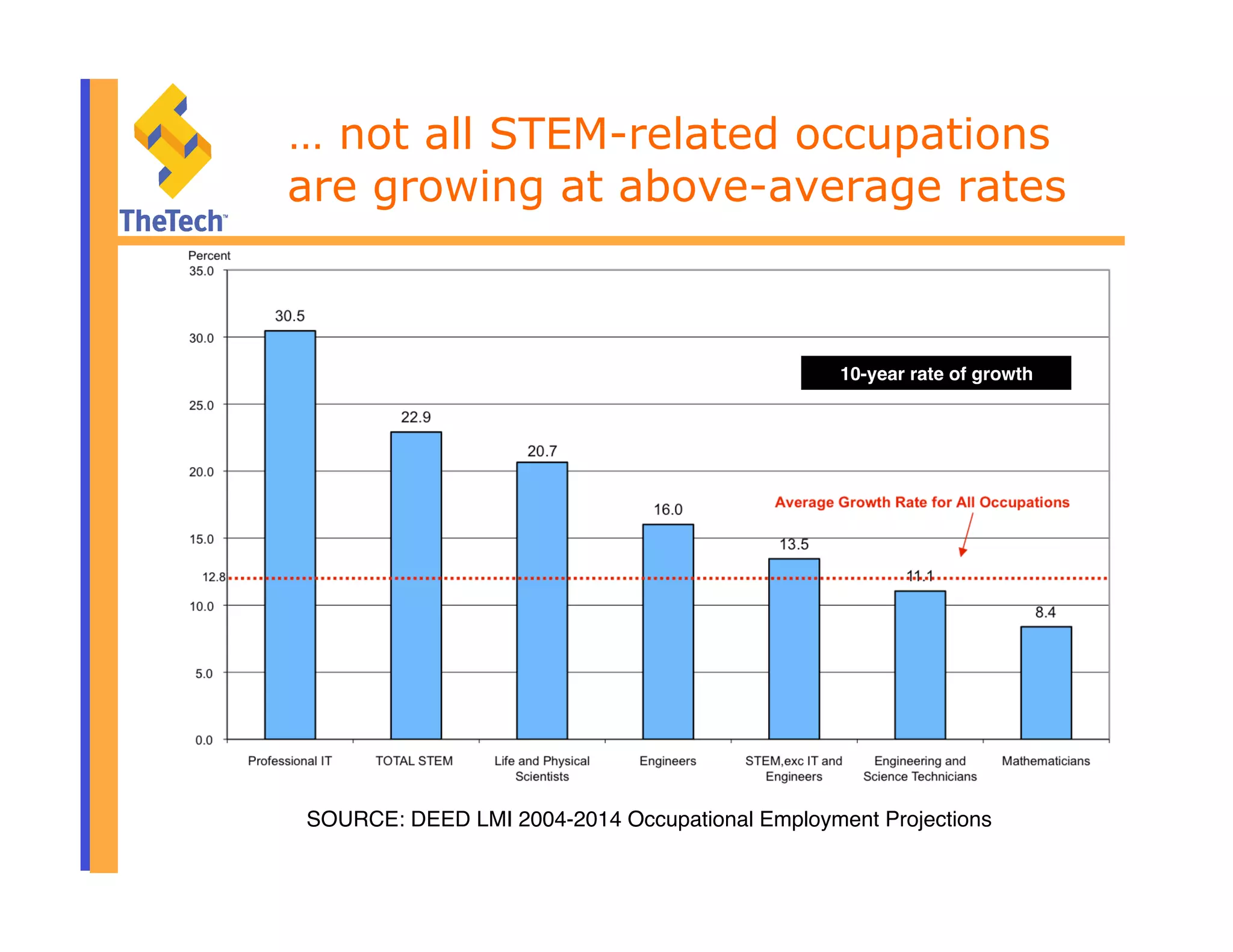 … not all STEM-related occupations
are growing at above-average rates
SOURCE: DEED LMI 2004-2014 Occupational Employment Projections"
10-year rate of growth!
 