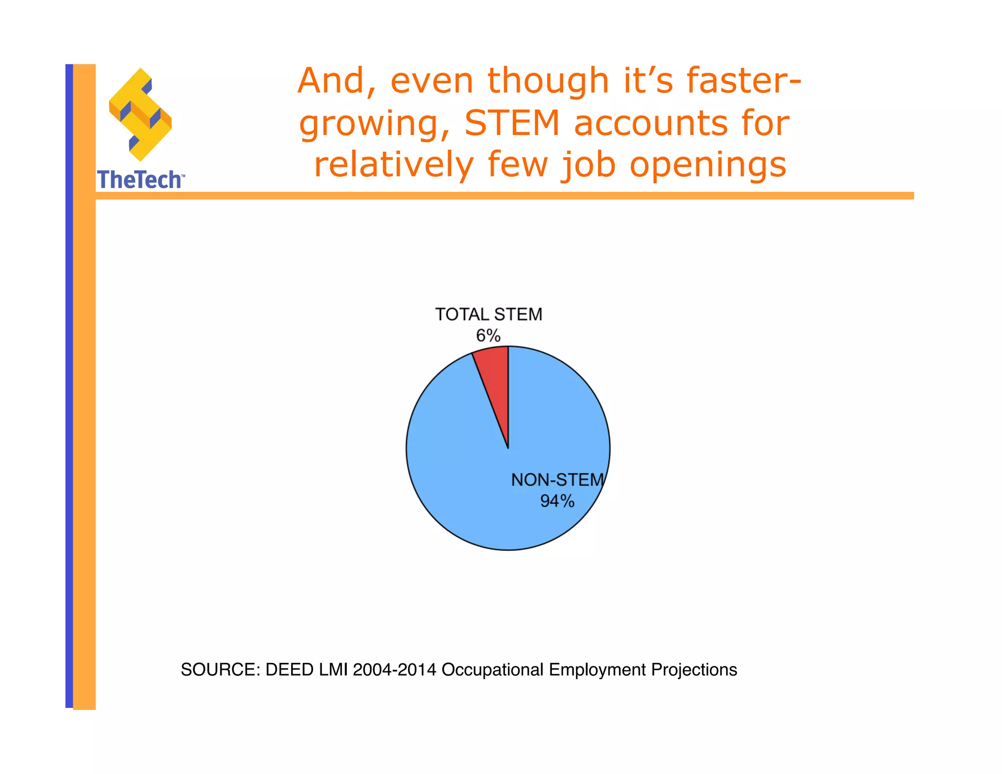 And, even though it’s faster-
growing, STEM accounts for
relatively few job openings
SOURCE: DEED LMI 2004-2014 Occupational Employment Projections"
 