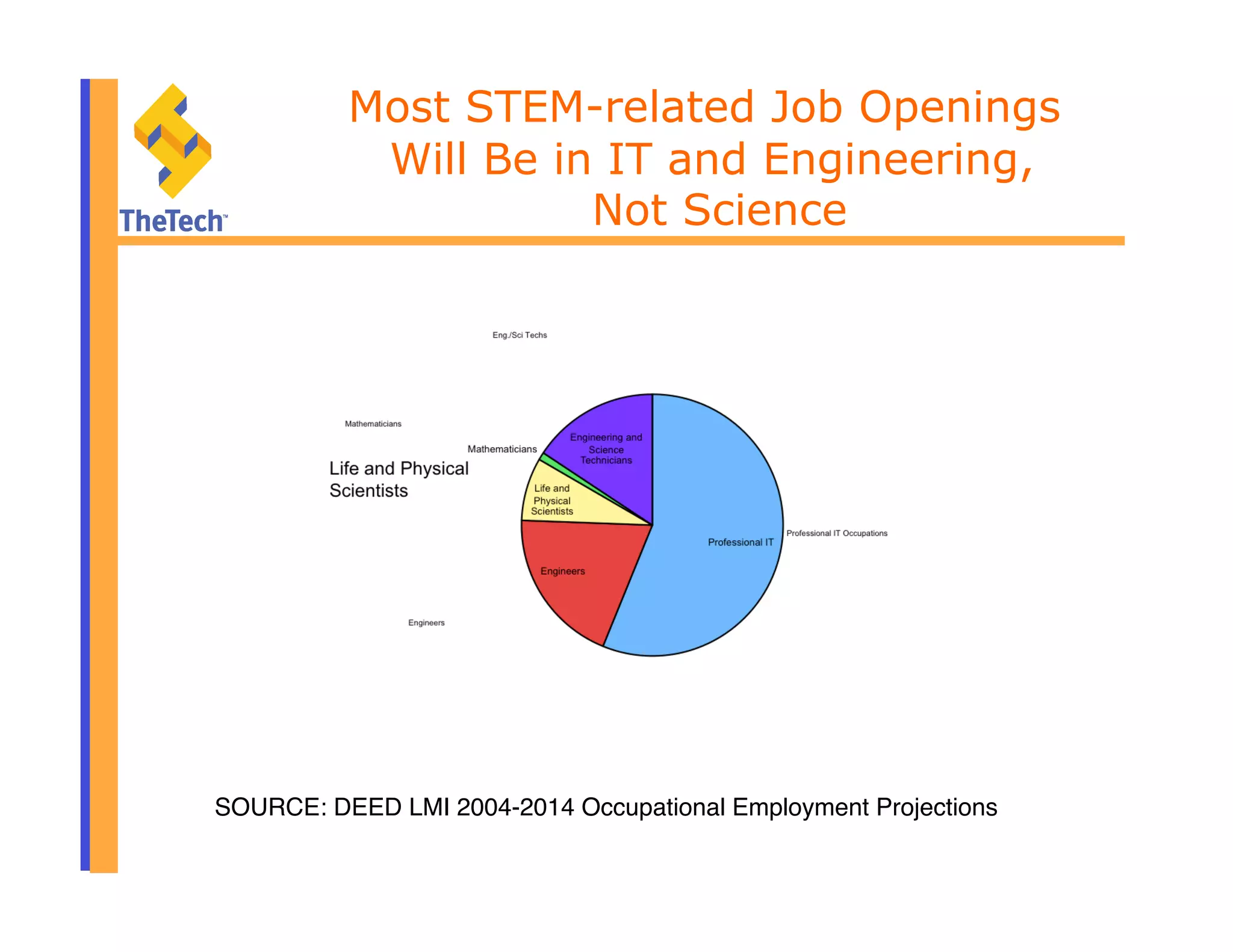Most STEM-related Job Openings
Will Be in IT and Engineering,
Not Science
SOURCE: DEED LMI 2004-2014 Occupational Employment Projections"
 