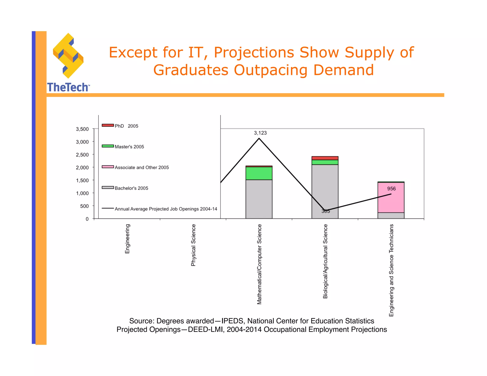 Except for IT, Projections Show Supply of
Graduates Outpacing Demand
Source: Degrees awarded—IPEDS, National Center for Education Statistics"
Projected Openings—DEED-LMI, 2004-2014 Occupational Employment Projections
 