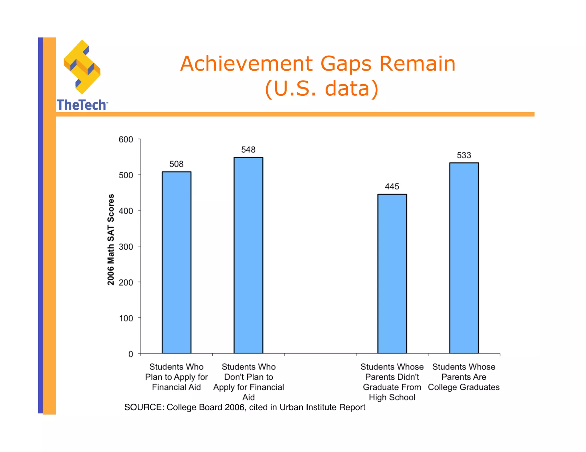 Achievement Gaps Remain
(U.S. data)
SOURCE: College Board 2006, cited in Urban Institute Report"
 