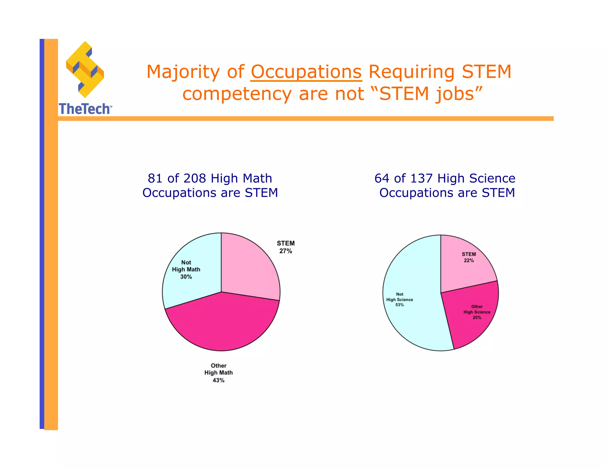 Majority of Occupations Requiring STEM
competency are not “STEM jobs”
81 of 208 High Math
Occupations are STEM
64 of 137 High Science
Occupations are STEM
 