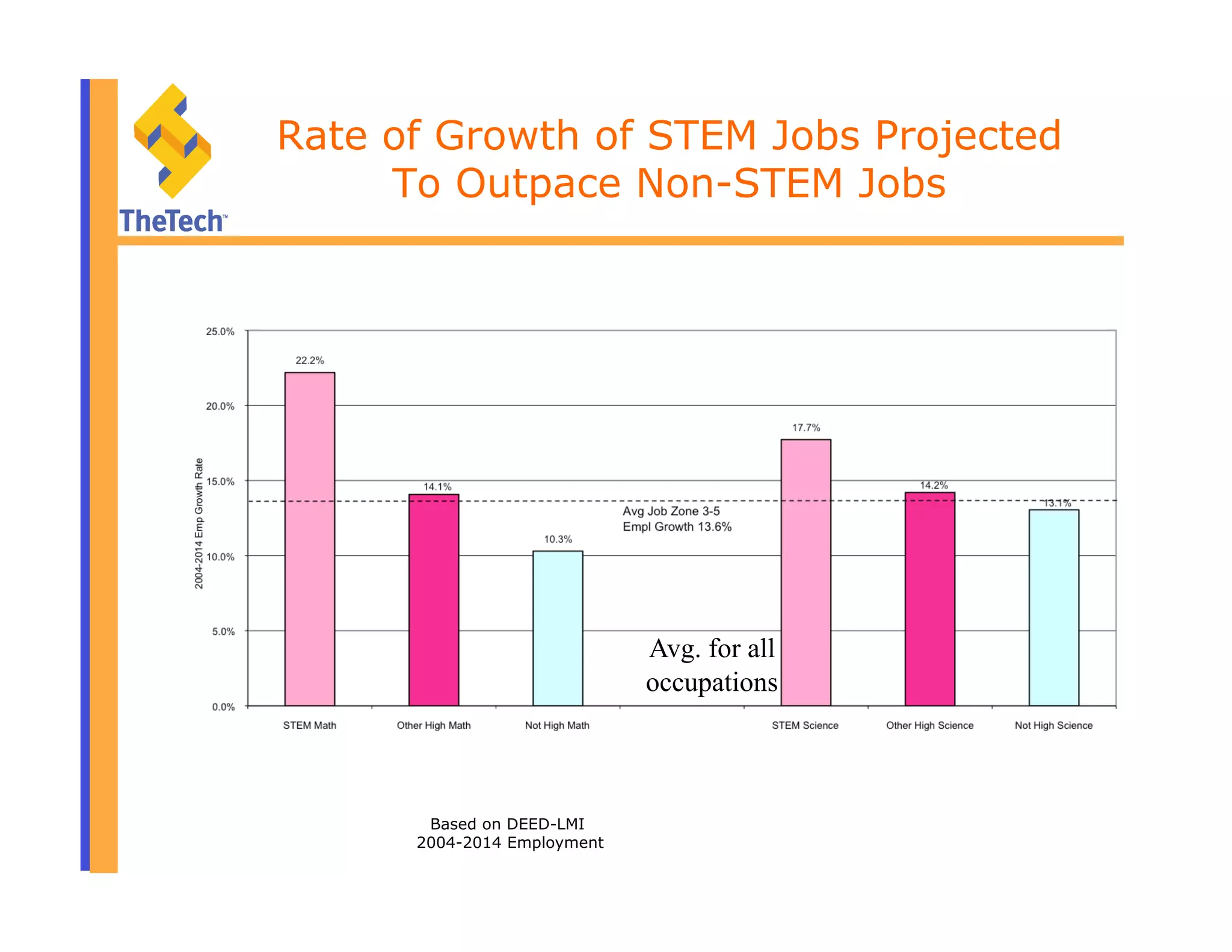 Rate of Growth of STEM Jobs Projected
To Outpace Non-STEM Jobs
Avg. for all
occupations
Based on DEED-LMI
2004-2014 Employment
 