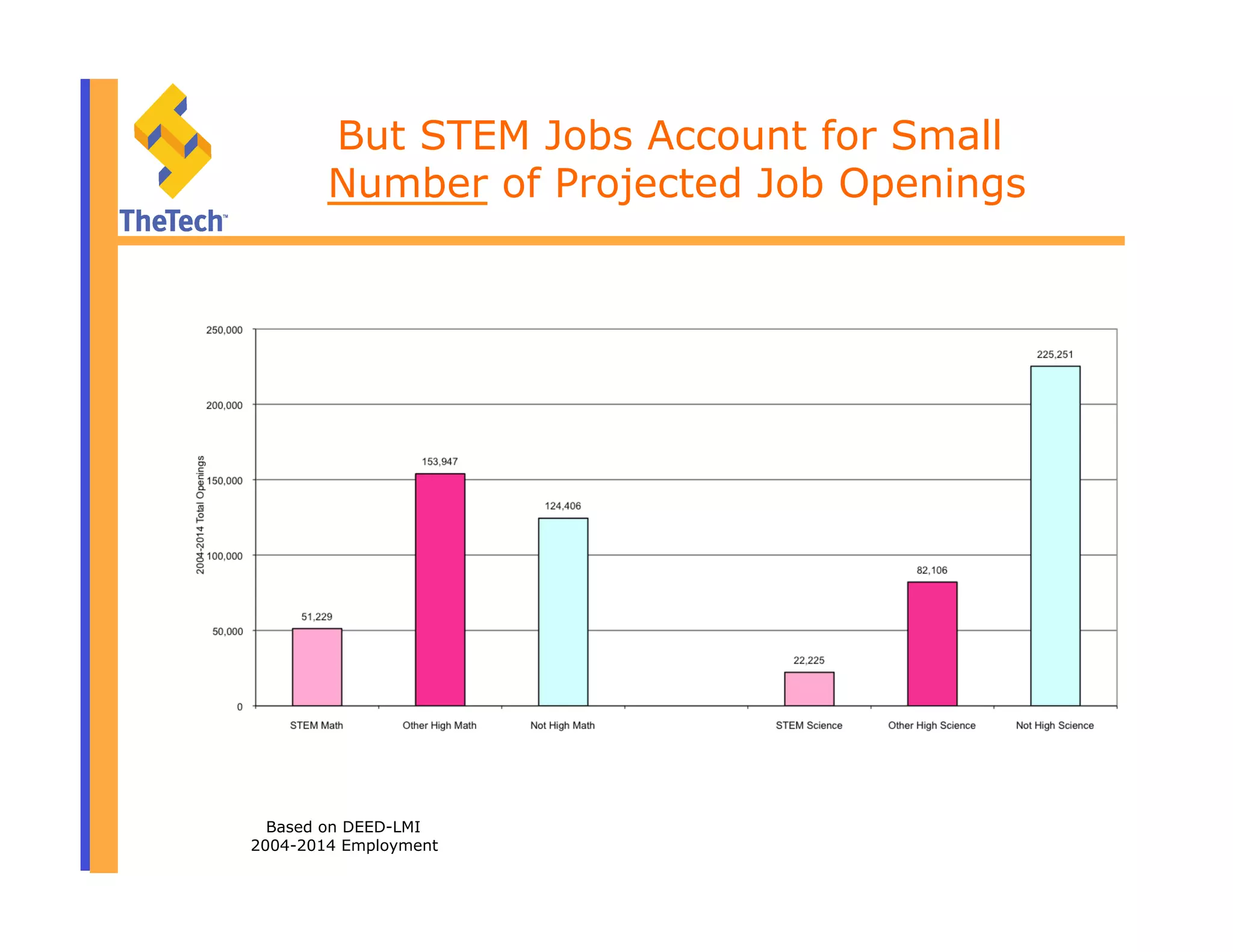 But STEM Jobs Account for Small
Number of Projected Job Openings
Based on DEED-LMI
2004-2014 Employment
 