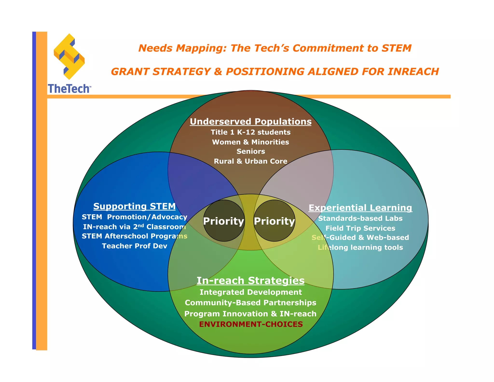 Underserved Populations
Title 1 K-12 students
Women & Minorities
Seniors
Rural & Urban Core
Supporting STEM
STEM Promotion/Advocacy
IN-reach via 2nd Classroom
STEM Afterschool Programs
Teacher Prof Dev
Experiential Learning
Standards-based Labs
Field Trip Services
Self-Guided & Web-based
Lifelong learning tools
In-reach Strategies
Integrated Development
Community-Based Partnerships
Program Innovation & IN-reach
ENVIRONMENT-CHOICES
PriorityPriority
Needs Mapping: The Tech’s Commitment to STEM
GRANT STRATEGY & POSITIONING ALIGNED FOR INREACH
 