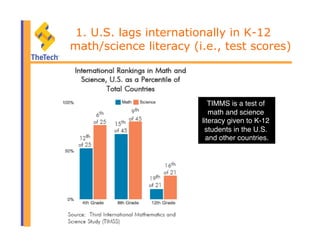 1. U.S. lags internationally in K-12
math/science literacy (i.e., test scores)
TIMMS is a test of
math and science
literacy given to K-12
students in the U.S.
and other countries."
 