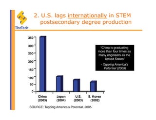 2. U.S. lags internationally in STEM
postsecondary degree production
SOURCE: Tapping Americaʼs Potential, 2005"
50!
100!
150!
200!
250!
300!
350!
0!
China 
(2003)!
Japan 
(2004)!
U.S. 
(2003)!
S. Korea
(2002)!
“China is graduating
more than four times as
many engineers as the
United States”"
- Tapping Americaʼs
Potential (2005)"
 