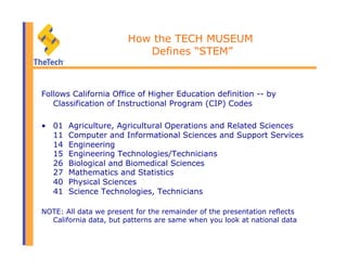 How the TECH MUSEUM
Defines “STEM”
Follows California Office of Higher Education definition -- by
Classification of Instructional Program (CIP) Codes
•  01 Agriculture, Agricultural Operations and Related Sciences
11 Computer and Informational Sciences and Support Services
14 Engineering
15 Engineering Technologies/Technicians
26 Biological and Biomedical Sciences
27 Mathematics and Statistics
40 Physical Sciences
41 Science Technologies, Technicians
NOTE: All data we present for the remainder of the presentation reflects
California data, but patterns are same when you look at national data
 