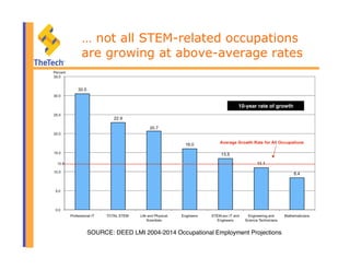 … not all STEM-related occupations
are growing at above-average rates
SOURCE: DEED LMI 2004-2014 Occupational Employment Projections"
10-year rate of growth!
 