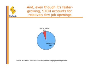 And, even though it’s faster-
growing, STEM accounts for
relatively few job openings
SOURCE: DEED LMI 2004-2014 Occupational Employment Projections"
 