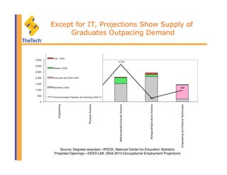 Except for IT, Projections Show Supply of
Graduates Outpacing Demand
Source: Degrees awarded—IPEDS, National Center for Education Statistics"
Projected Openings—DEED-LMI, 2004-2014 Occupational Employment Projections
 