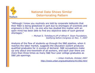 National Data Shows Similar
Deterriorating Pattern
“Although I know you routinely are told by corporate lobbyists that
their R&D is being globalized in part due to shortages of scientists and
engineers in the U.S., no one who has studied this matter with an
open mind has been able to find any objective data of such general
shortages."
-- Michael S. Teitelbaum,VP of Alfred P. Sloan Foundation,
testifying before Congress on Nov. 7, 2007
Analysis of the flow of students up through the S&E pipeline, when it
reaches the labor market, suggests the education system produces
qualified graduates far in excess of demand: S&E occupations make
up only about one-twentieth of all workers, and each year there are
more than three times as many S&E four-year college graduates as
S&E job openings.
-- Urban Institute, October 2007
http://www.urban.org/publications/411562.html
 