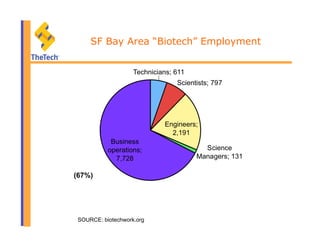 SOURCE: biotechwork.org
(67%)
SF Bay Area “Biotech” Employment
 
