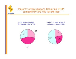 Majority of Occupations Requiring STEM
competency are not “STEM jobs”
81 of 208 High Math
Occupations are STEM
64 of 137 High Science
Occupations are STEM
 