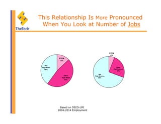 Based on DEED-LMI
2004-2014 Employment
This Relationship Is More Pronounced
When You Look at Number of Jobs
 