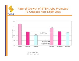 Rate of Growth of STEM Jobs Projected
To Outpace Non-STEM Jobs
Avg. for all
occupations
Based on DEED-LMI
2004-2014 Employment
 