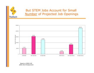 But STEM Jobs Account for Small
Number of Projected Job Openings
Based on DEED-LMI
2004-2014 Employment
 